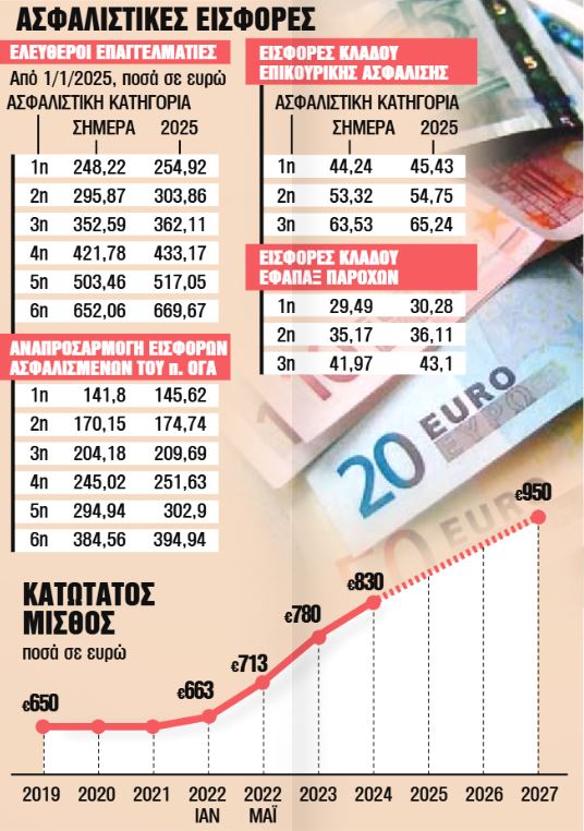 Το διπλό κέρδος για μισθωτούς και εργοδότες το 2025