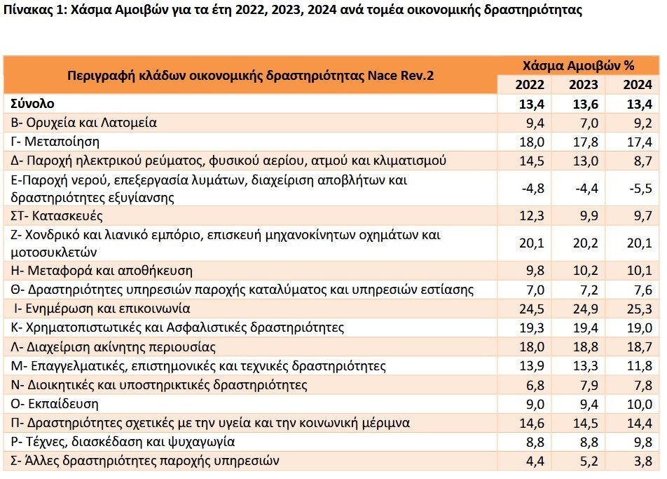 Το μισθολογικό χάσμα στην Ελλάδα για πρώτη φορά με επίσημα στοιχεία - Η ανισότητα σε αριθμούς 1 Το μισθολογικό χάσμα στην Ελλάδα για πρώτη φορά με επίσημα στοιχεία - Η ανισότητα σε αριθμούς