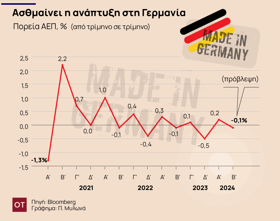 Το φρένο στη γερμανική οικονομία τρομάζει την Ευρώπη