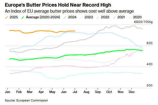 Το χρηματιστήριο τιμών στο βούτυρο - Γιατί παίρνουν... φωτιά τα κρουασάν 1 Το χρηματιστήριο τιμών στο βούτυρο - Γιατί παίρνουν... φωτιά τα κρουασάν