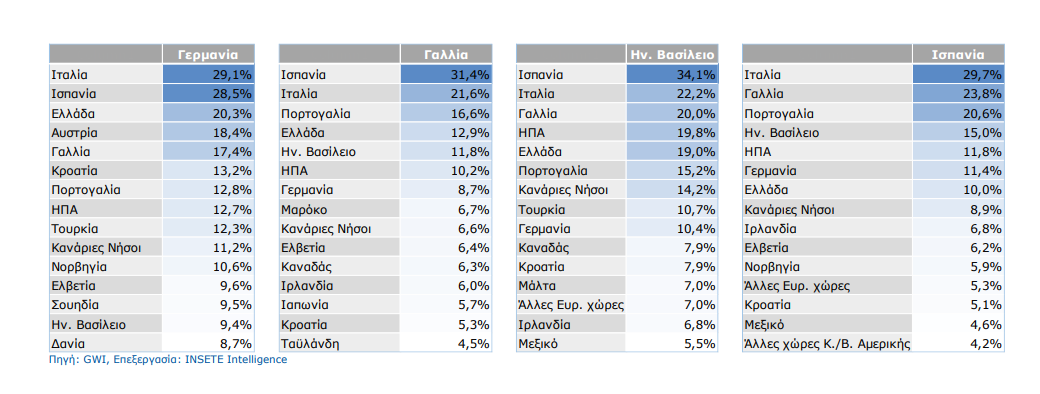 Τουρισμός: Άγγλοι, Γάλλοι, Γερμανοί... ψηφίζουν Ελλάδα