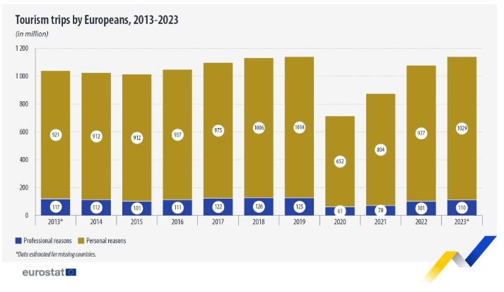 Τουρισμός: Αύξηση στα ταξίδια των Ευρωπαίων το 2023 - Τι δείχνει ανάλυση της Eurostat
