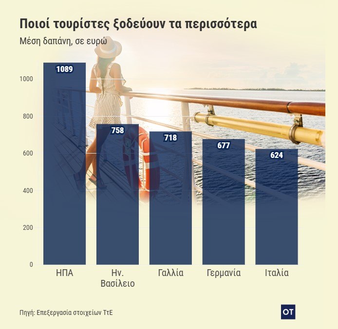 Τουρισμός: Επεκτείνεται η σεζόν στην Ελλάδα - Οι πιο «ανοιχτοχέρηδες» ταξιδιώτες 1 Τουρισμός: Επεκτείνεται η σεζόν στην Ελλάδα - Οι πιο «ανοιχτοχέρηδες» ταξιδιώτες