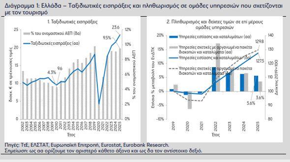 Τουρισμός: Πώς το ρεκόρ του 2025 καθόρισε την οικονομία 1 Τουρισμός: Πώς το ρεκόρ του 2025 καθόρισε την οικονομία