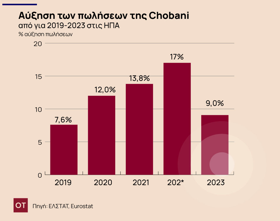 Τουρκία: Πώς πλούτισε ο «τσομπάνης» από το ελληνικό γιαούρτι - Το επόμενο επιχειρηματικό βήμα