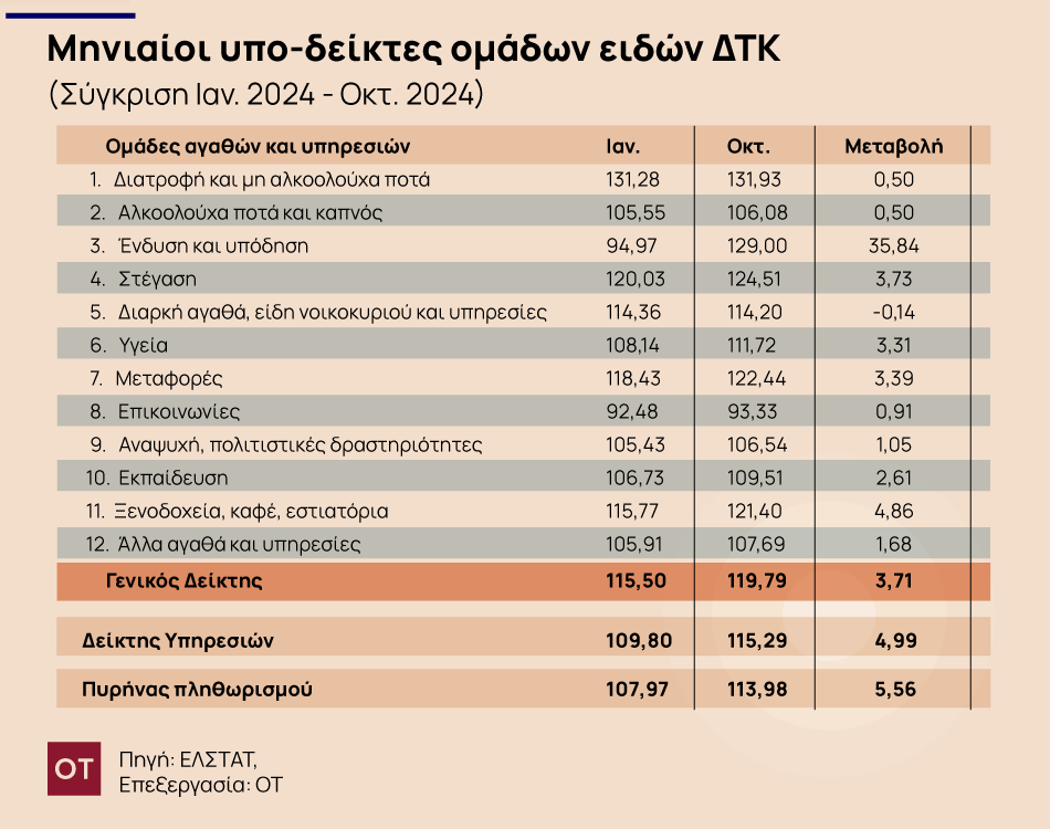 Τρόφιμα: Τάσεις σταθεροποίησης παρουσιάζουν οι τιμές – Παραμένει η ακρίβεια