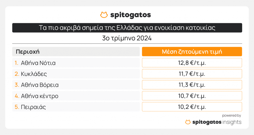 «Τσουχτερές» οι τιμές των ενοικίων - Ποιες περιοχές είναι φθηνές και ποιες ακριβές