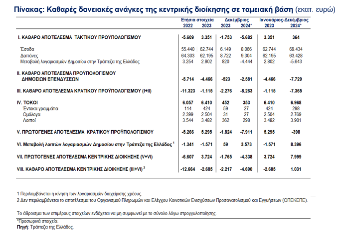 ΤτΕ: Στα 8 δισ. ευρώ το πρωτογενές ταμειακό πλεόνασμα το 2024 - Οι καθαρές δανειακές ανάγκες