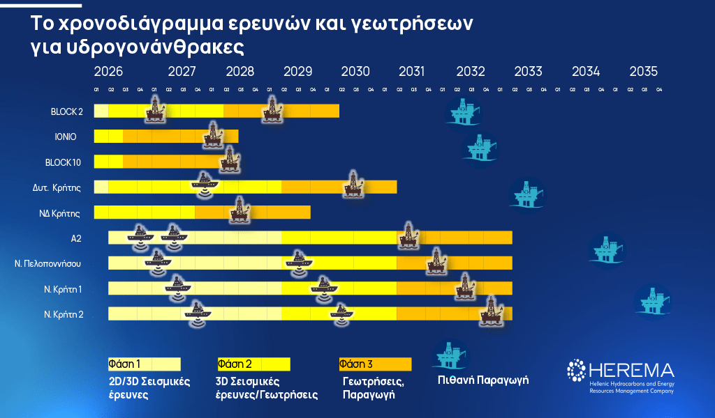 Υδρογονάνθρακες: Πότε πέφτουν τα γεωτρύπανα στα 9 blocks 2 Υδρογονάνθρακες