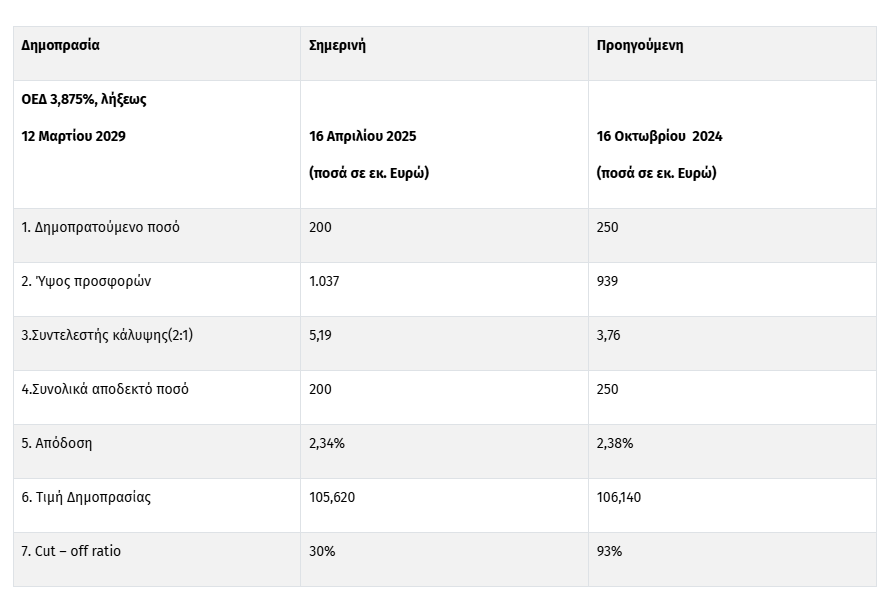 Υπερκαλύφθηκε 5,19 φορές το ομόλογο του ΟΔΔΗΧ - Στο 2,34% η απόδοση στην επανέκδοση ομολόγου 1 Υπερκαλύφθηκε 5,19 φορές το ομόλογο του ΟΔΔΗΧ - Στο 2,34% η απόδοση στην επανέκδοση ομολόγου