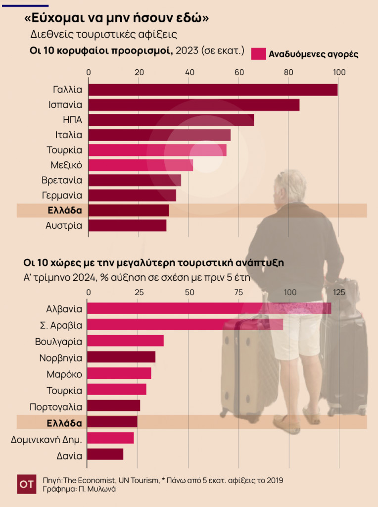 Υπερτουρισμός: Τα λάθη στον «πόλεμο» κατά των τουριστών – Τι προτείνει ο Economist