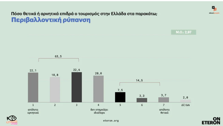 Υπερτουρισμός: Τι φοβούνται οι Έλληνες - Στα αρνητικά η λειψυδρία και η ακρίβεια στα αγαθά και τα ενοίκια