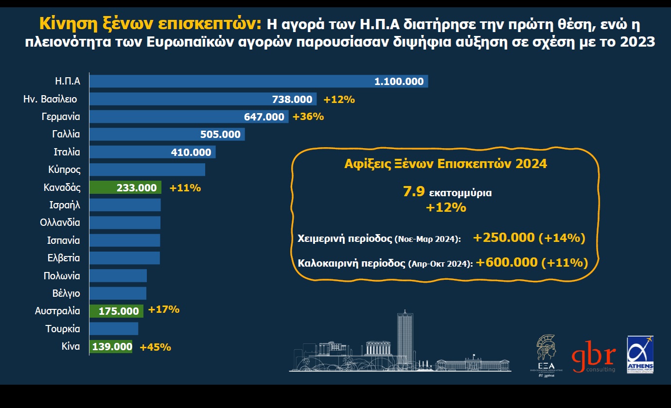 Υψηλές πτήσεις για τον τουρισμό στον Αθήνα - Το τριπλό ρεκόρ