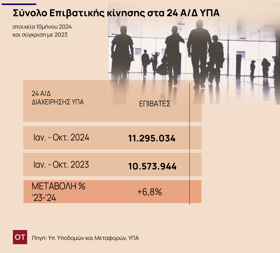 Υψηλές πτήσεις στα ελληνικά αεροδρόμια - Ποιο αναδείχθηκε... πρωταθλητής στην επιβατική κίνηση