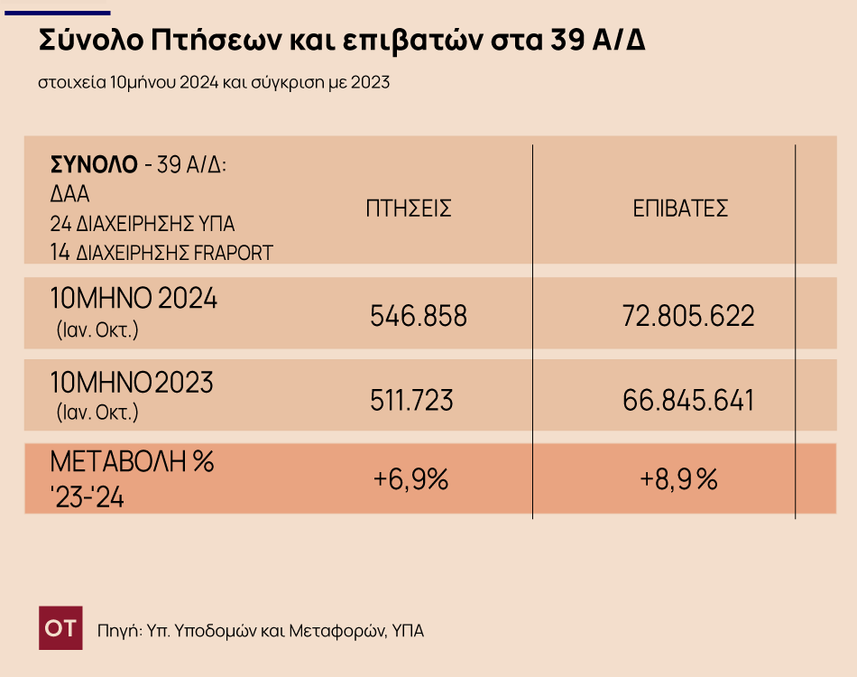 Υψηλές πτήσεις στα ελληνικά αεροδρόμια - Ποιο αναδείχθηκε... πρωταθλητής στην επιβατική κίνηση