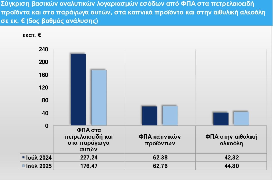 ΦΠΑ: Ο καλύτερος «φίλος» των κρατικών ταμείων - Κύριος μοχλό τόνωσης των εσόδων 3 ΦΠΑ: Ο καλύτερος «φίλος» των κρατικών ταμείων - Κύριος μοχλό τόνωσης των εσόδων