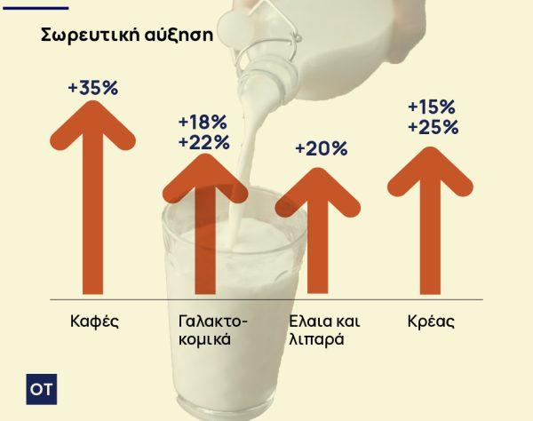 ΦΠΑ: Τι έδειξε το «πείραμα» της μείωσης στα νησιά 1 ΦΠΑ: Τι έδειξε το «πείραμα» της μείωσης στα νησιά