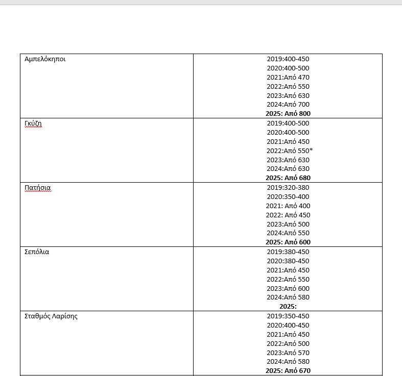 Φοιτητική Στέγη: Ξεκινάει το «σαφάρι» για αναζήτηση κατοικίας - Πού συμφέρει η συγκατοίκηση 3 Φοιτητική Στέγη: Ξεκινάει το «σαφάρι» για αναζήτηση κατοικίας - Πού συμφέρει η συγκατοίκηση