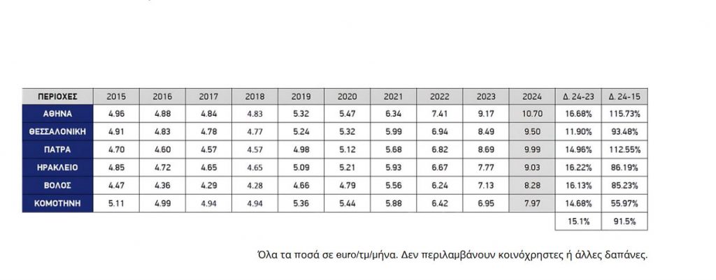 Φοιτητική στέγη: Απλησίαστα τα ενοίκια – Αυξήσεις έως 116% στη δεκαετία [πίνακες]