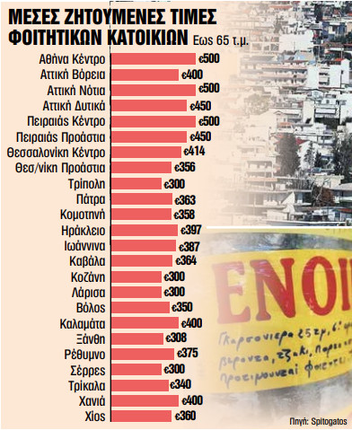 Φοιτητικό κυνήγι στέγης με φόντο αυξήσεις στα ενοίκια 1 Φοιτητικό κυνήγι στέγης με φόντο αυξήσεις στα ενοίκια