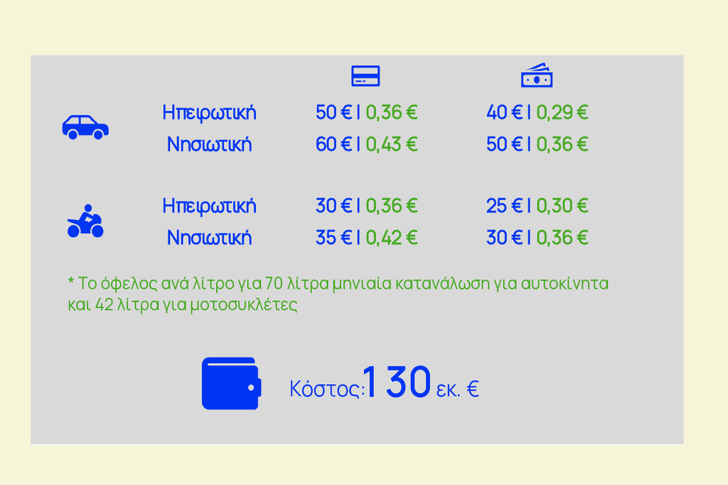 Φορολογικές ελαφρύνσεις: Απαντά η κυβέρνηση για το νέο σχέδιο επιδότησης καυσίμων 1 Φορολογικές ελαφρύνσεις: Απαντά η κυβέρνηση για το νέο σχέδιο επιδότησης καυσίμων