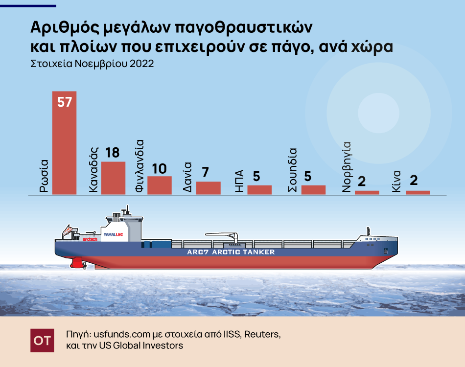 Φουντώνει η μάχη στους πάγους για γεωπολιτική και εμπόριο