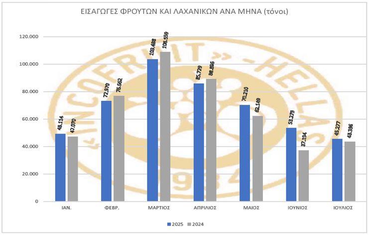Φρούτα και λαχανικά: Αύξηση κατά 3,48% των εισαγωγών 1 Φρούτα και λαχανικά: Αύξηση κατά 3,48% των εισαγωγών