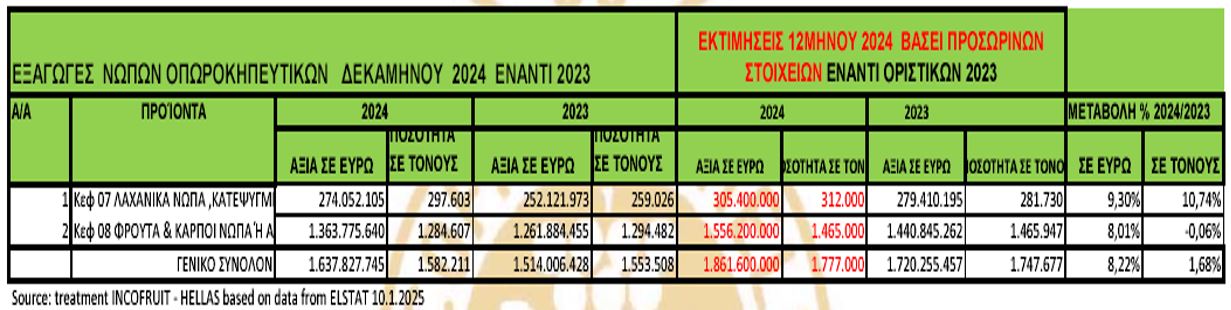 Φρούτα και λαχανικά: Σπάνε τα ρεκόρ οι εξαγωγές και εισαγωγές το 2024