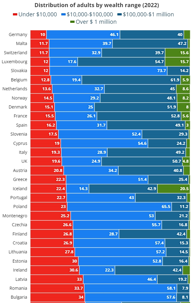 Φτώχεια: Ανοίγει η ψαλίδα των ανισοτήτων - Μεγάλο το χάσμα σε Ελλάδα και Ανατολική Ευρώπη