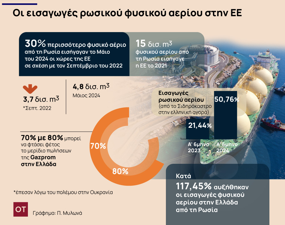 Φυσικό αέριο: Η Ευρώπη εξακολουθεί να εξαρτάται από τη Ρωσία [γραφήματα]