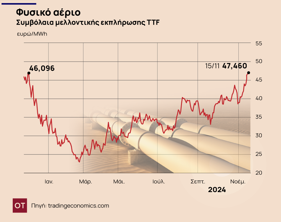 Φυσικό αέριο: Σε συμπληγάδες η Ευρώπη - Πόσο αντέχουν τα αποθέματα;