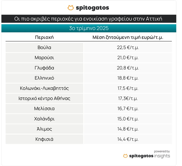 «Φωτιά» οι τιμές ενοικίασης στα επαγγελματικά ακίνητα – Οι περιοχές 3 «Φωτιά» οι τιμές ενοικίασης στα επαγγελματικά ακίνητα – Οι περιοχές