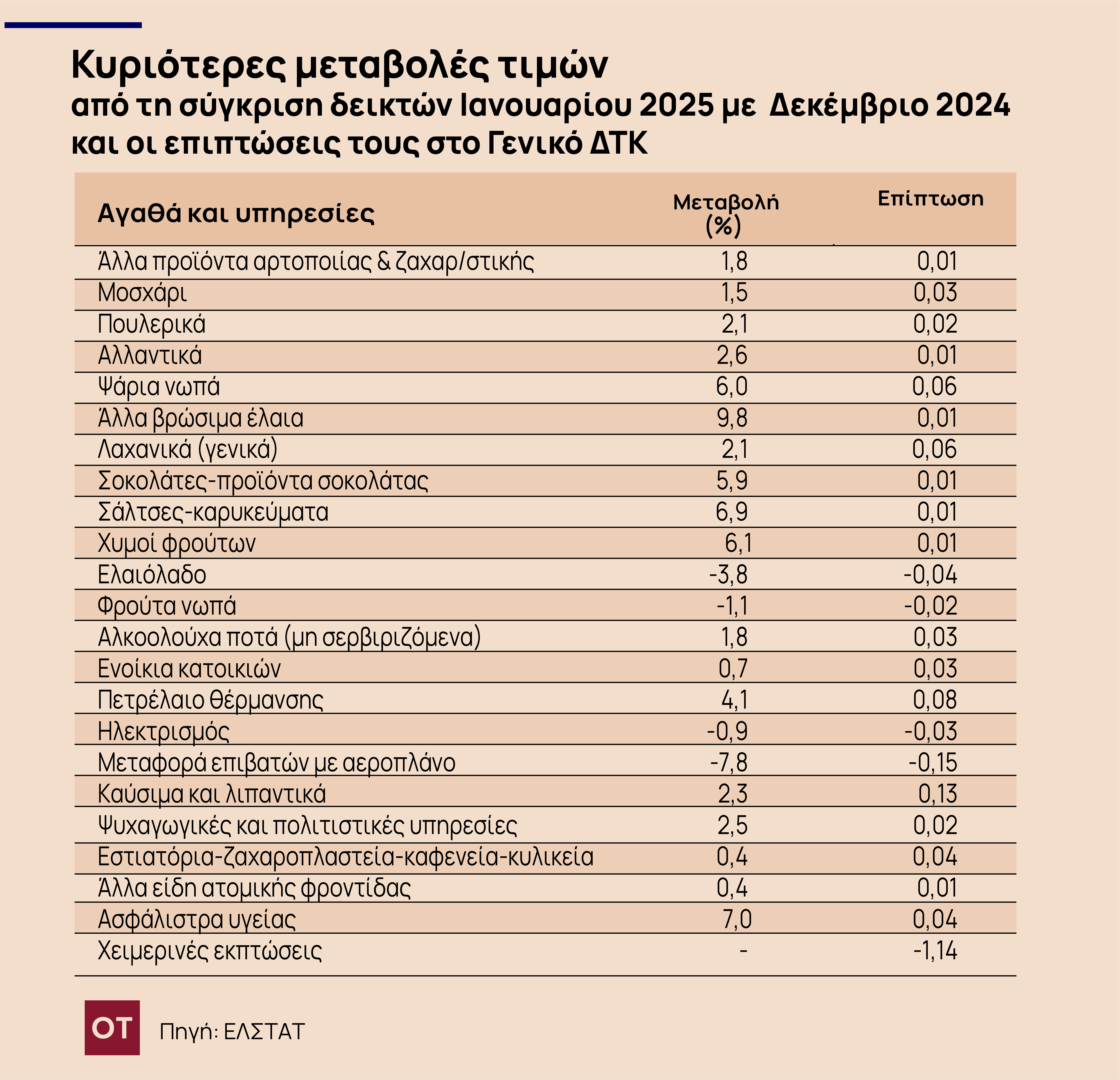 «Φωτιά» σε στέγη, μεταφορές και φυσικό αέριο - Στο 2,7 ο πληθωρισμός τον Ιανουάριο