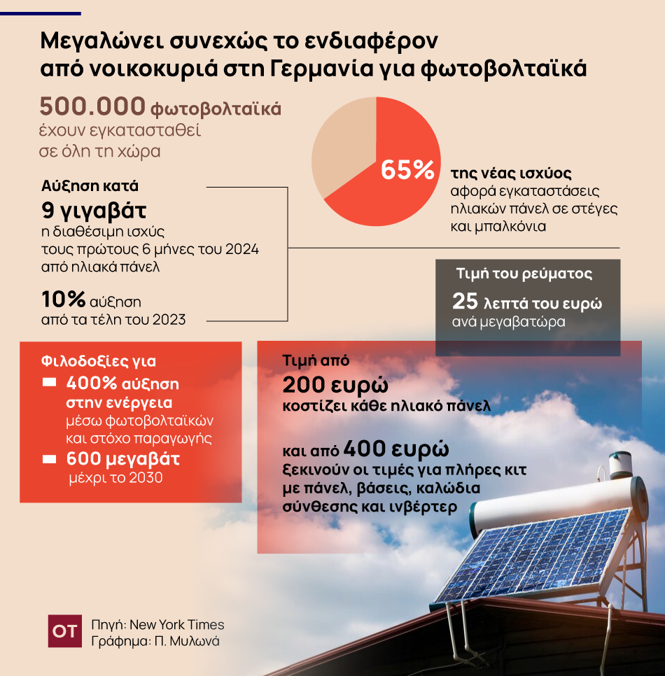 Φωτοβολταϊκά: Πώς οι Γερμανοί μειώνουν το κόστος ρεύματος μέσω ιδιόκτητων ΑΠΕ