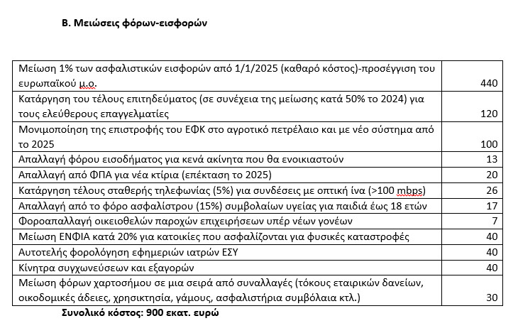 Φόροι: Οι 12 μειώσεις που ανακοίνωσε η κυβέρνηση - Πού θα εφαρμοστούν και ποιους αφορά