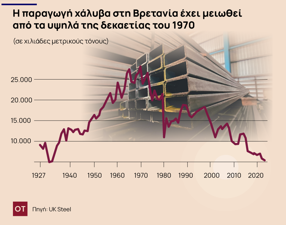 Χαλυβουργία: Το μεγάλο πείραμα της Βρετανίας [γράφημα]