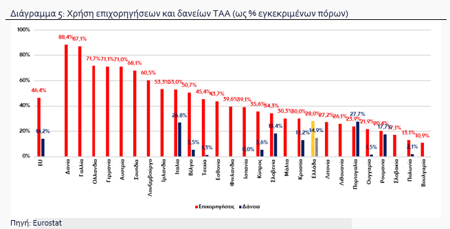 Χαμηλό βαθμό στο Ταμείο Ανάκαμψης παίρνει η Ελλάδα - Τα σημεία που υστερεί 1 Χαμηλό βαθμό στο Ταμείο Ανάκαμψης παίρνει η Ελλάδα - Τα σημεία που υστερεί