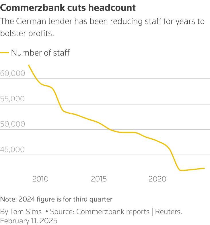 Χιλιάδες απολύσεις στην Commerzbank για να αποφύγει την εξαγορά από την Unicredit
