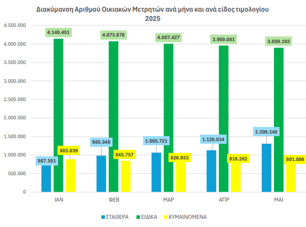 Χρηματιστήριο Eνέργειας: Τα μελτέμια... έριξαν τις τιμές στο ηλεκτρικό ρεύμα 1 Χρηματιστήριο Eνέργειας: Τα μελτέμια... έριξαν τις τιμές στο ηλεκτρικό ρεύμα