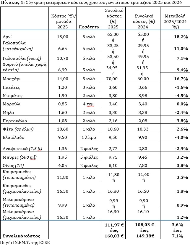 Χριστουγεννιάτικο τραπέζι: Ακριβότερο φέτος έως και 7% - Συγκριτικοί πίνακες 1 Χριστουγεννιάτικο τραπέζι: Ακριβότερο φέτος έως και 7% - Συγκριτικοί πίνακες
