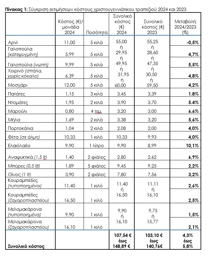 Χριστούγεννα 2024: Φθηνότερο καλάθι, ακριβότερο τραπέζι - Καταναλωτές σε σύγχυση