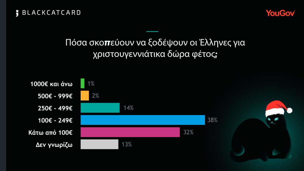 Χριστούγεννα: Στάση αναμονής για τα δώρα των γιορτών κρατάνε οι ΄Ελληνες