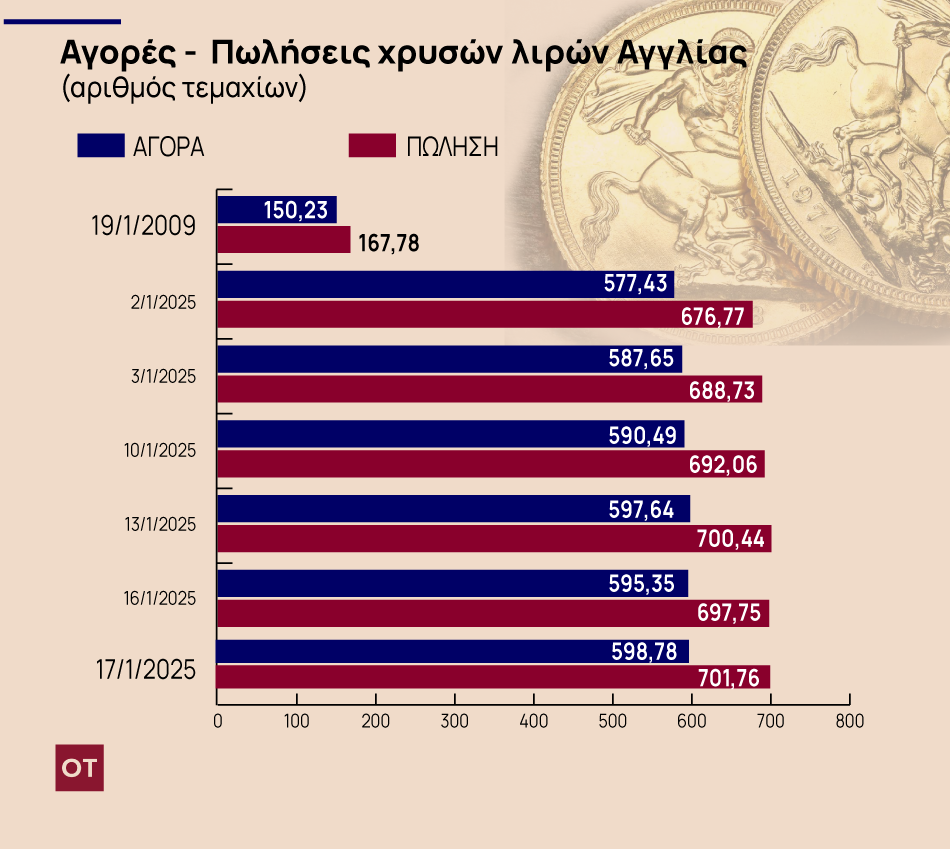 Χρυσές Λίρες: Πώς οι Έλληνες αντιμετώπισαν την οικονομική αβεβαιότητα 2004-2024