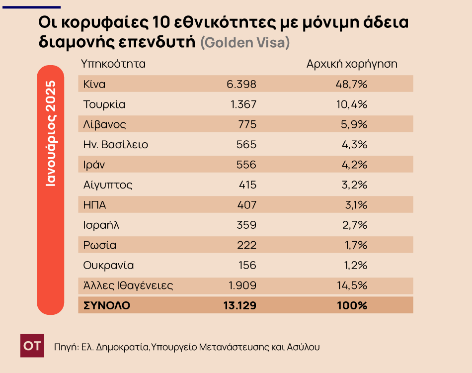 Χρυσή βίζα: «Βροχή» οι αιτήσεις – Στροφή επενδυτών στην επαρχία [γραφήματα]