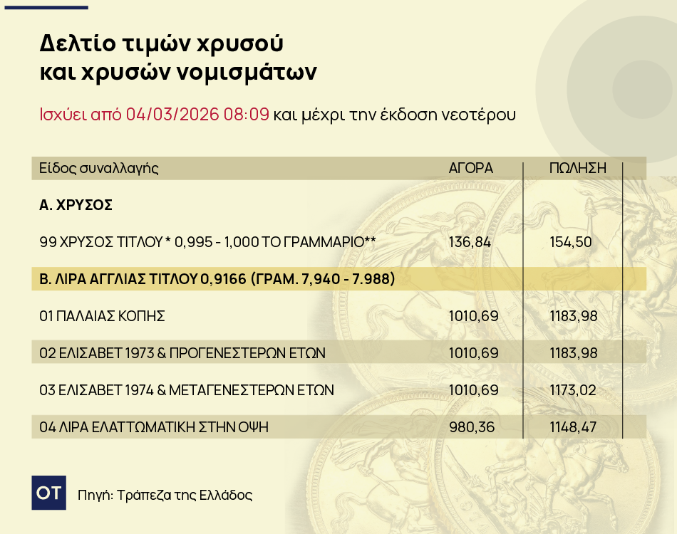 Χρυσή λίρα: Μια ανάσα από τα 1.200 ευρώ η τιμής της - Ο πόλεμος στη Μέση Ανατολή έχει εκτοξεύσει την τιμή της 1 Χρυσή λίρα: Μια ανάσα από τα 1.200 ευρώ η τιμής της - Ο πόλεμος στη Μέση Ανατολή έχει εκτοξεύσει την τιμή της