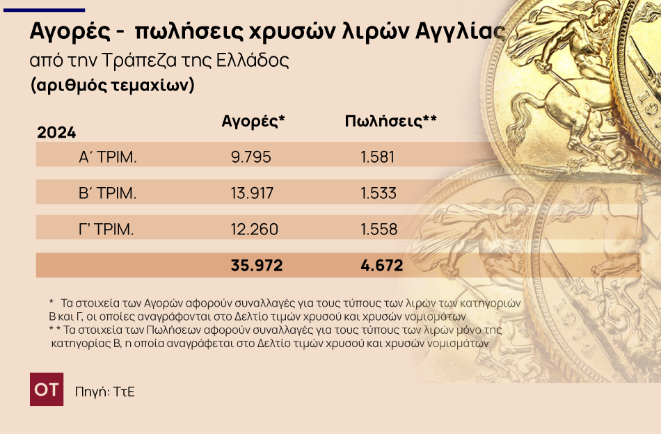 Χρυσή λίρα: Τα στοιχήματα για το 2025 - Πόσο έχει αυξηθεί η τιμή της