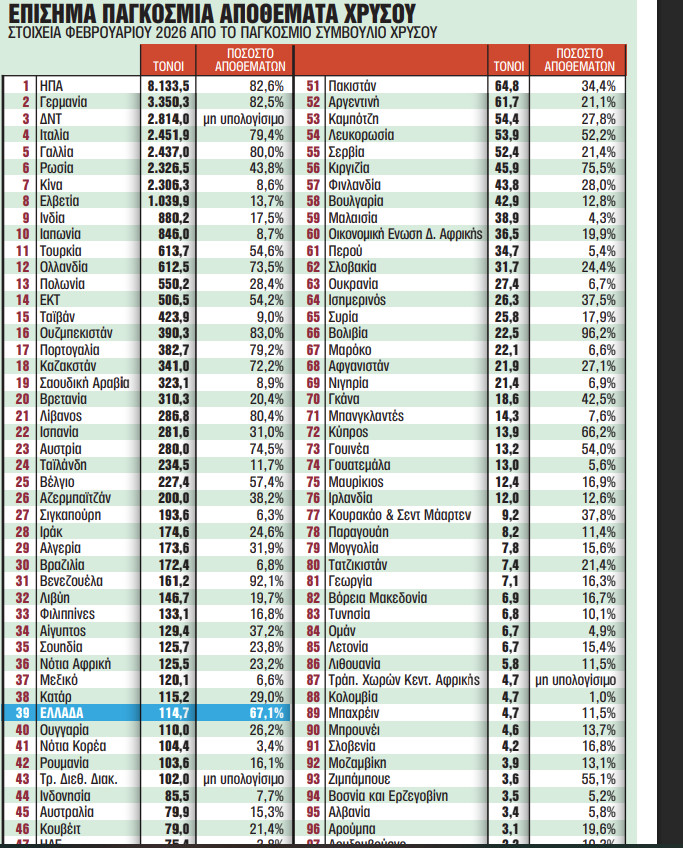 Χρυσός: Ποιες χώρες κρατούν στα χέρια τα μεγαλύτερα αποθέματα (γράφημα) 1 Χρυσός: Ποιες χώρες κρατούν στα χέρια τα μεγαλύτερα αποθέματα (γράφημα)