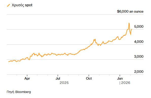Χρυσός: Συνεχίζει για τρίτη ημέρα την ανοδική πορεία του - Προβλέψεις ότι θα φτάσει στα 6.000 δολάρια 1 Χρυσός: Συνεχίζει για τρίτη ημέρα την ανοδική πορεία του - Προβλέψεις ότι θα φτάσει στα 6.000 δολάρια