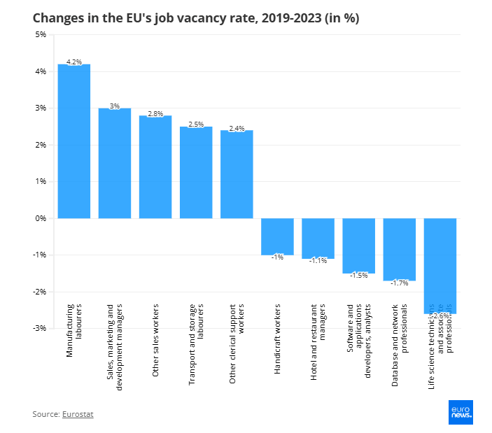 Ψάχνετε για δουλειά; Αυτοί είναι οι τομείς με τις περισσότερες κενές θέσεις στην ΕΕ 1 Ψάχνετε για δουλειά; Αυτοί είναι οι τομείς με τις περισσότερες κενές θέσεις στην ΕΕ