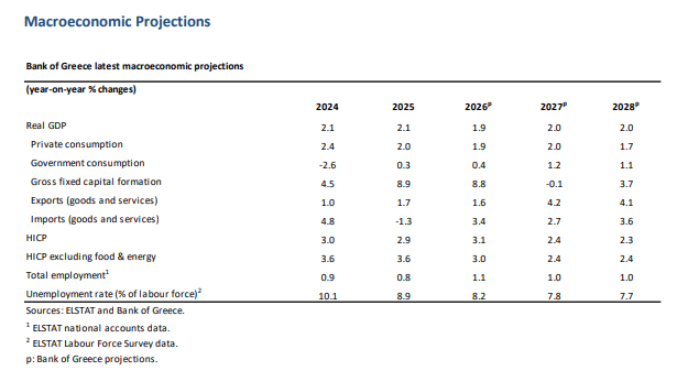 Ψαλιδίζει τον πήχη της ανάπτυξης η Τράπεζα της Ελλάδος - Οι πρώτες ανησυχίες λόγω πολέμου 1 Ψαλιδίζει τον πήχη της ανάπτυξης η Τράπεζα της Ελλάδος - Οι πρώτες ανησυχίες λόγω πολέμου
